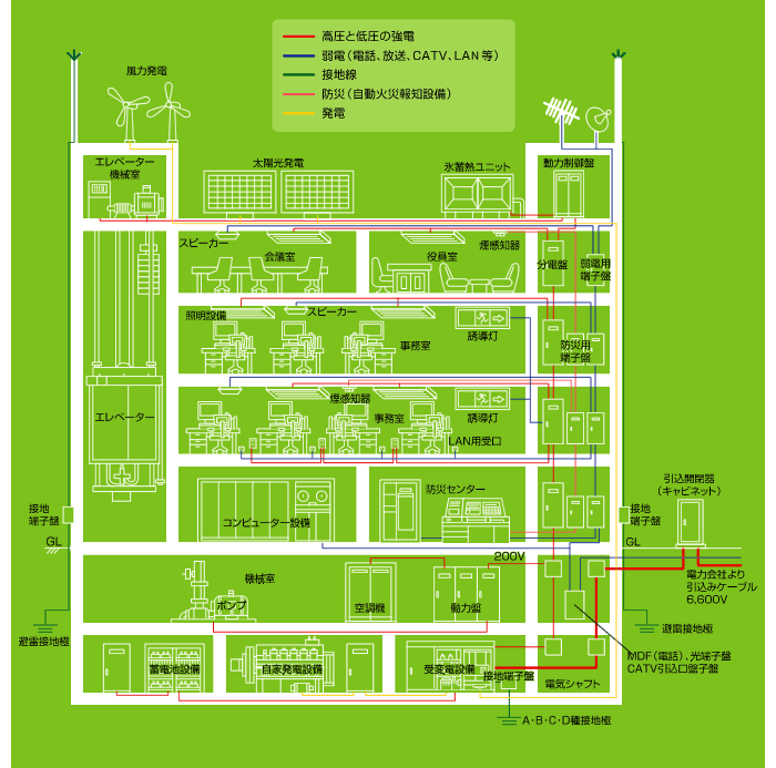 ビルの電気設備