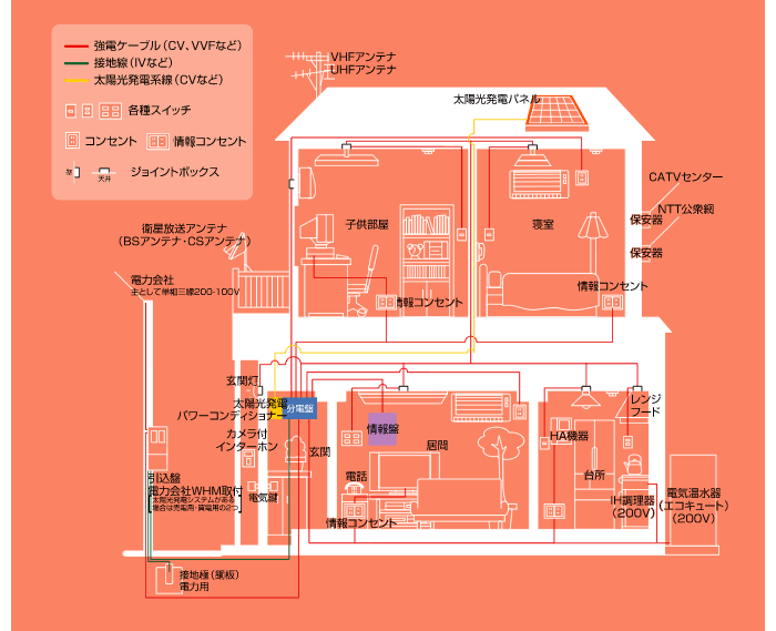 住宅の電気設備