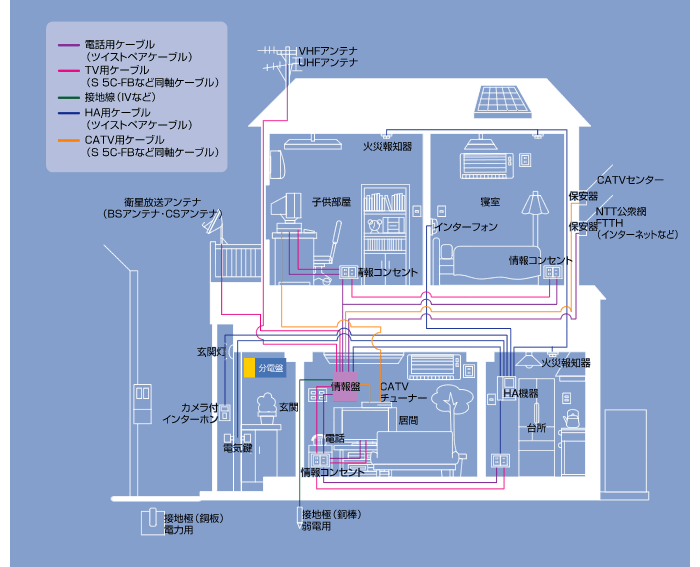 情報化配線設備