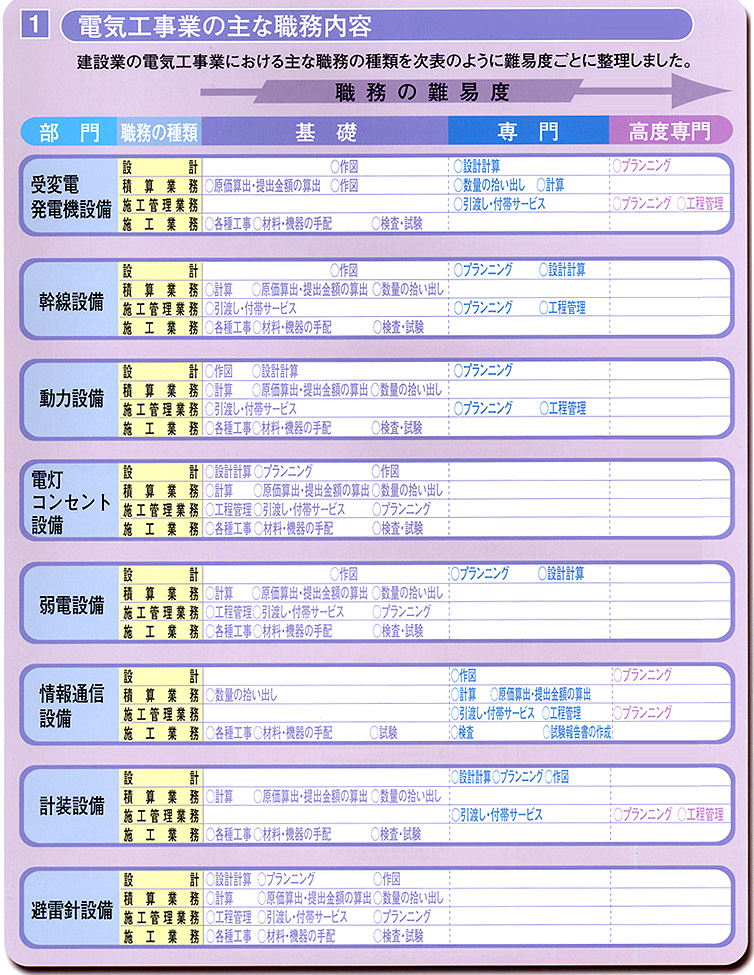 電気工事能力開発モデル１